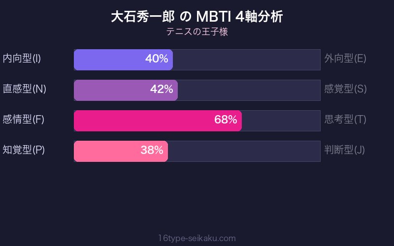 MBTI 4軸分析チャート