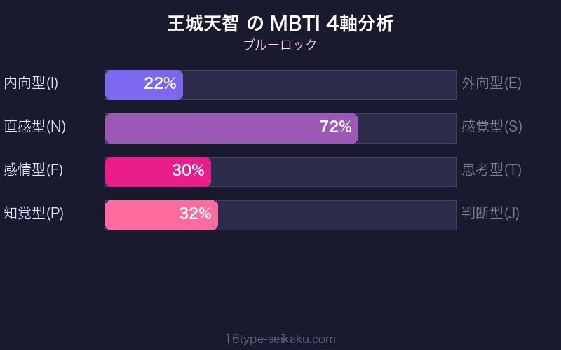 MBTI 4軸分析チャート