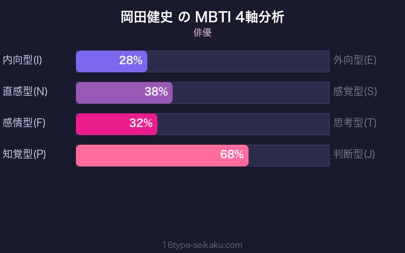 MBTI 4軸分析チャート