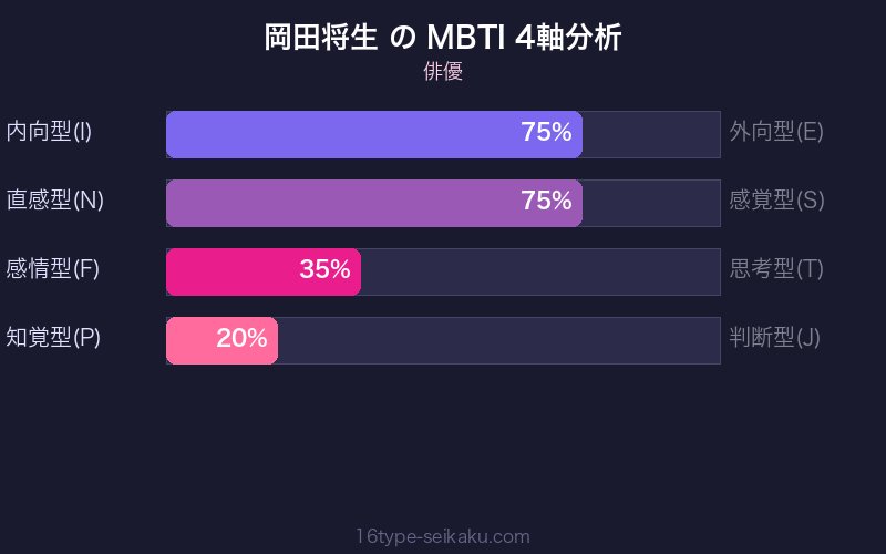 MBTI 4軸分析チャート
