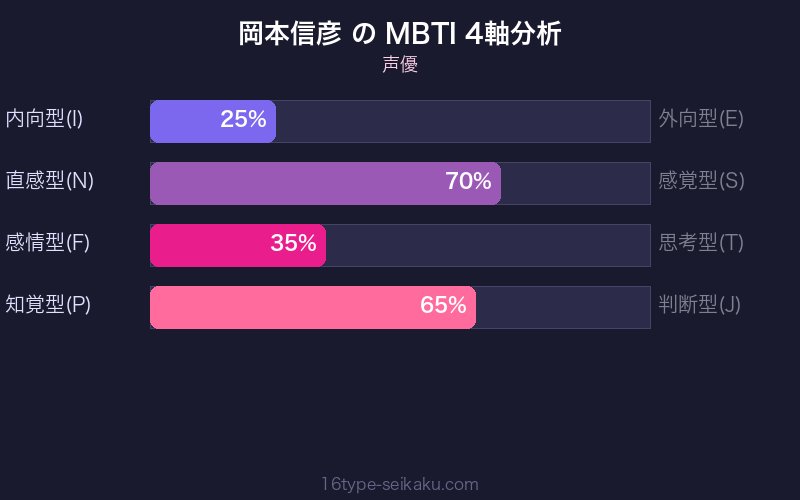 MBTI 4軸分析チャート
