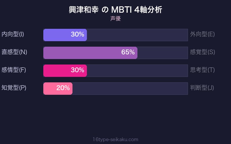 MBTI 4軸分析チャート