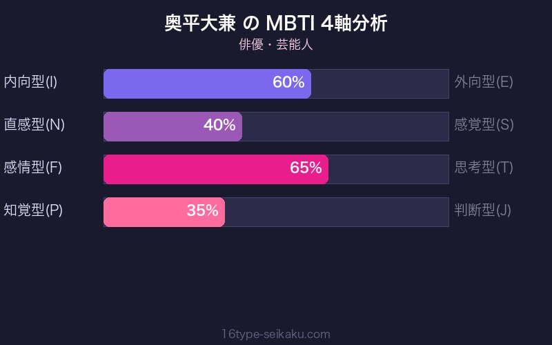 MBTI 4軸分析チャート