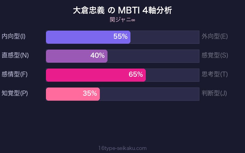 MBTI 4軸分析チャート