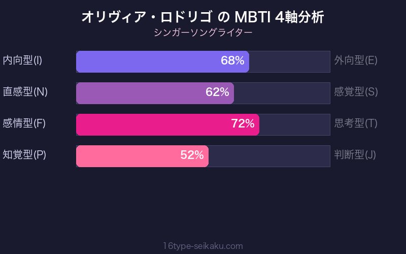 MBTI 4軸分析チャート