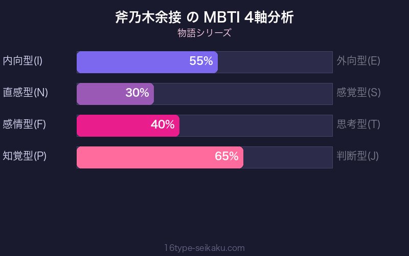 MBTI 4軸分析チャート