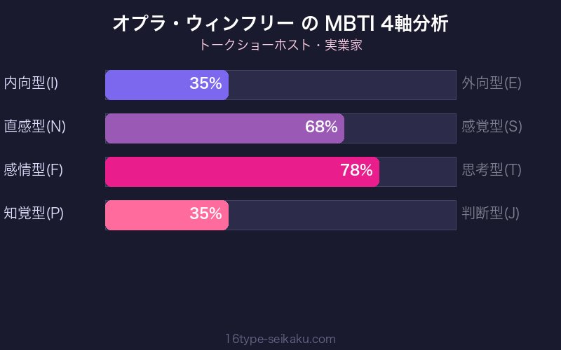 MBTI 4軸分析チャート