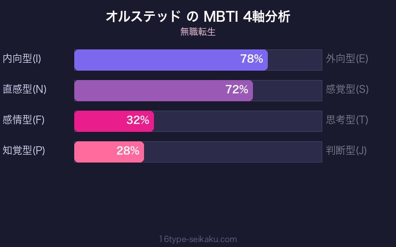 MBTI 4軸分析チャート