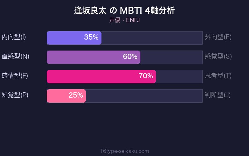 MBTI 4軸分析チャート