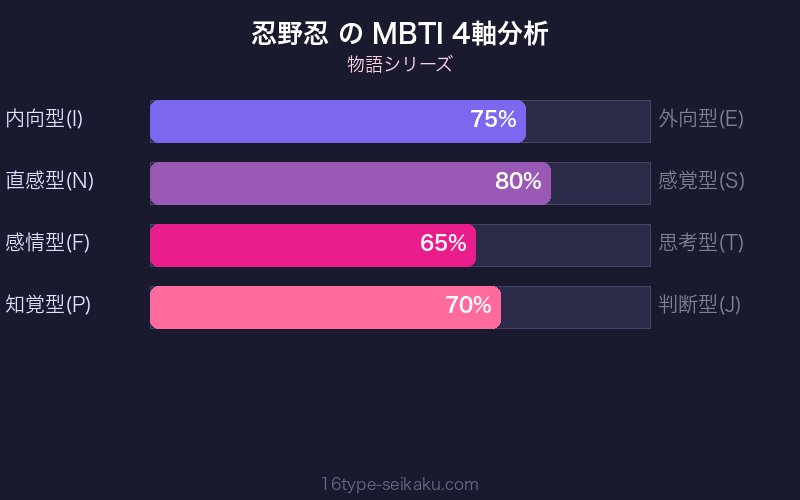 MBTI 4軸分析チャート