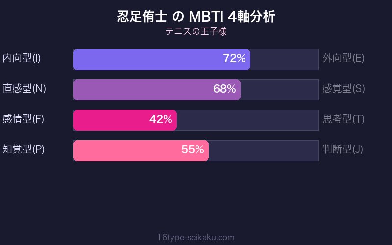 MBTI 4軸分析チャート