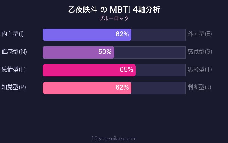 MBTI 4軸分析チャート