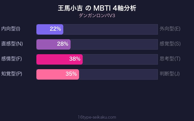 MBTI 4軸分析チャート