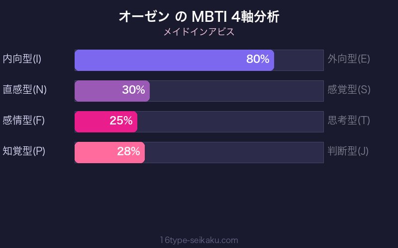 MBTI 4軸分析チャート
