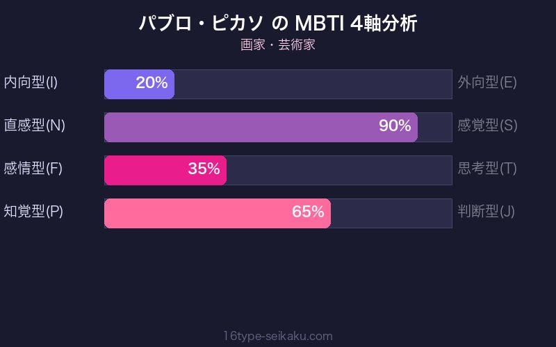 MBTI 4軸分析チャート
