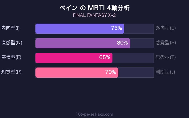 MBTI 4軸分析チャート