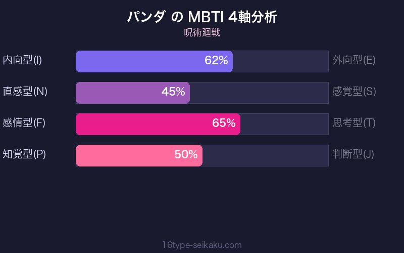 MBTI 4軸分析チャート