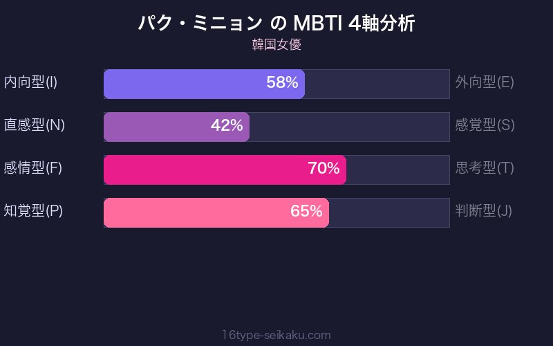 MBTI 4軸分析チャート