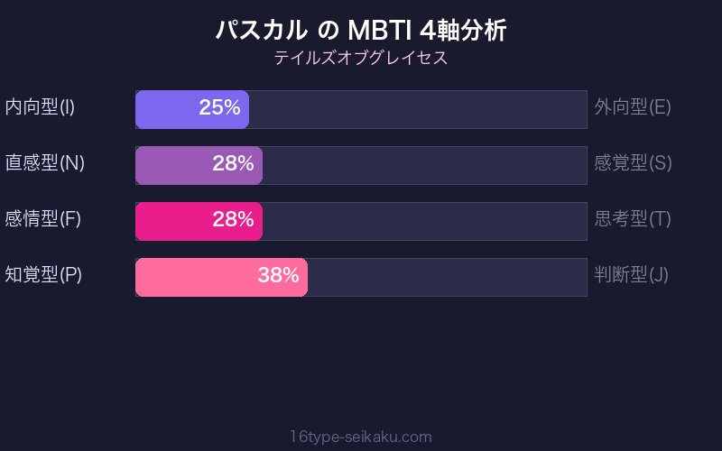 MBTI 4軸分析チャート
