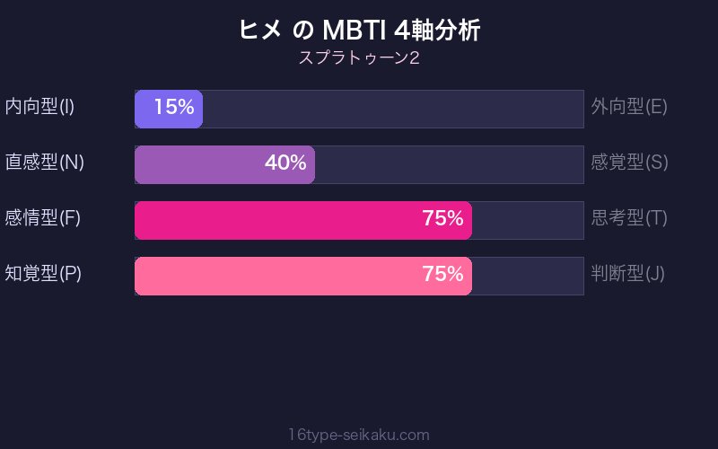 MBTI 4軸分析チャート