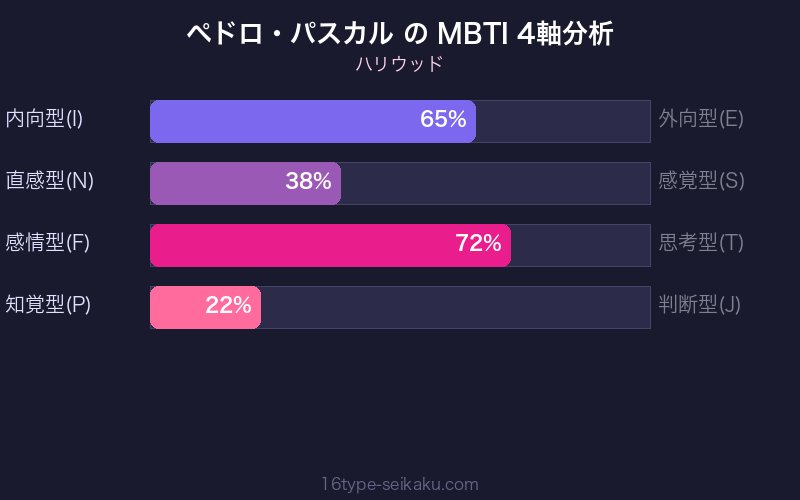 MBTI 4軸分析チャート