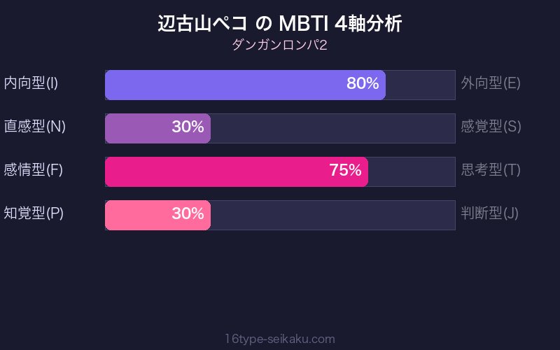 MBTI 4軸分析チャート