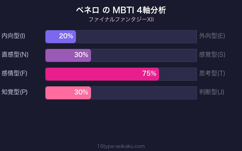 MBTI 4軸分析チャート