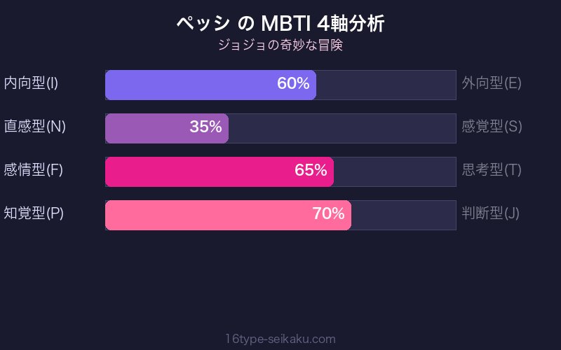 MBTI 4軸分析チャート
