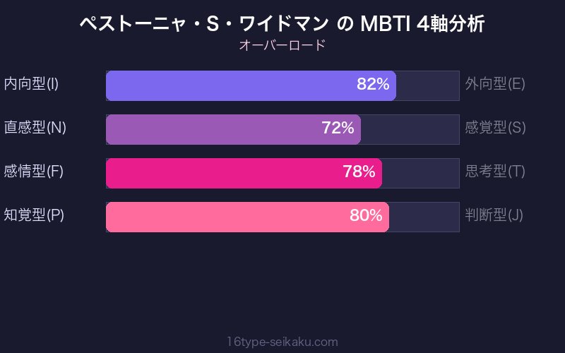 MBTI 4軸分析チャート