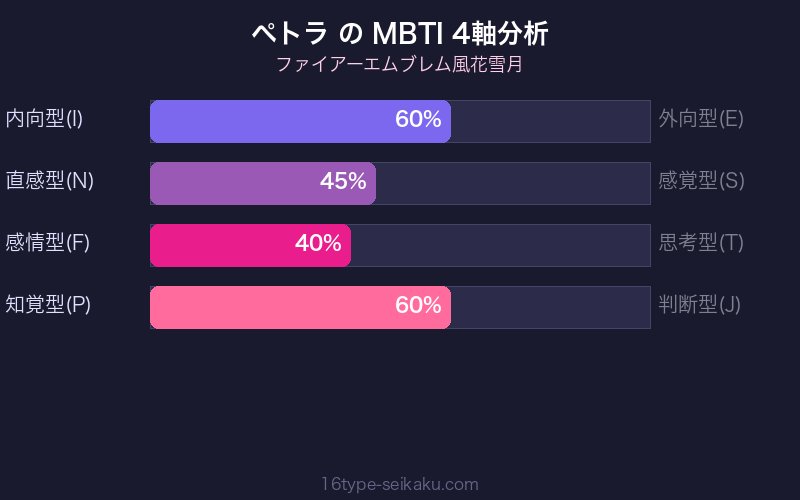 MBTI 4軸分析チャート
