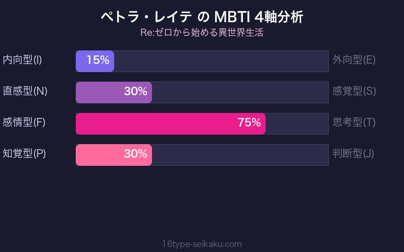 MBTI 4軸分析チャート