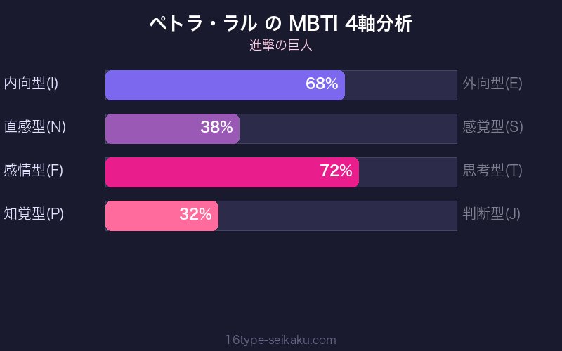 MBTI 4軸分析チャート