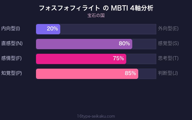 MBTI 4軸分析チャート