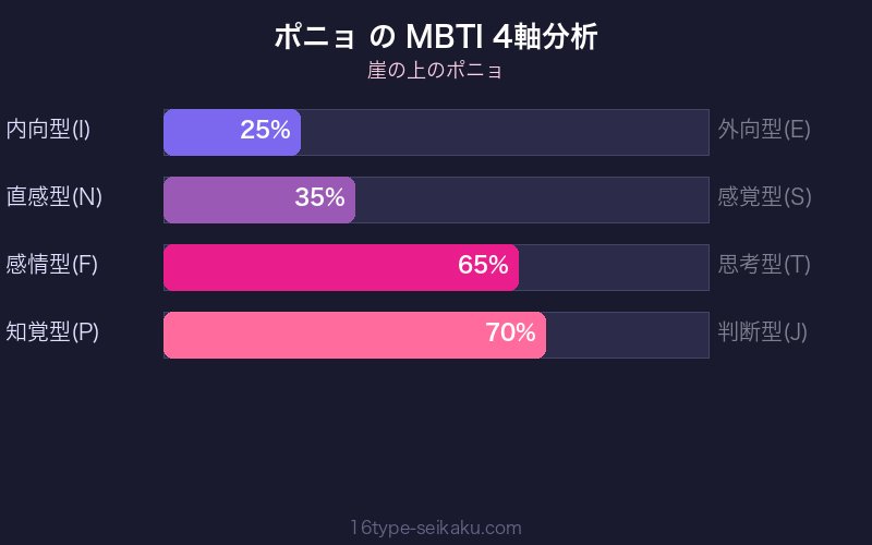 MBTI 4軸分析チャート