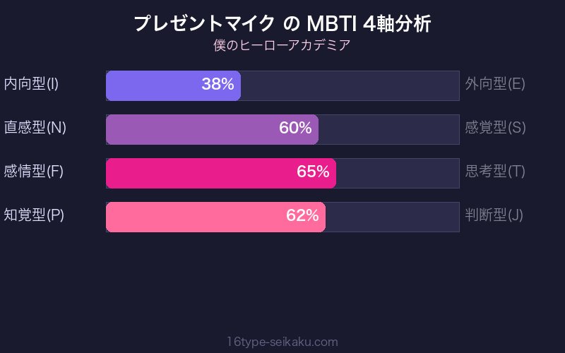 MBTI 4軸分析チャート