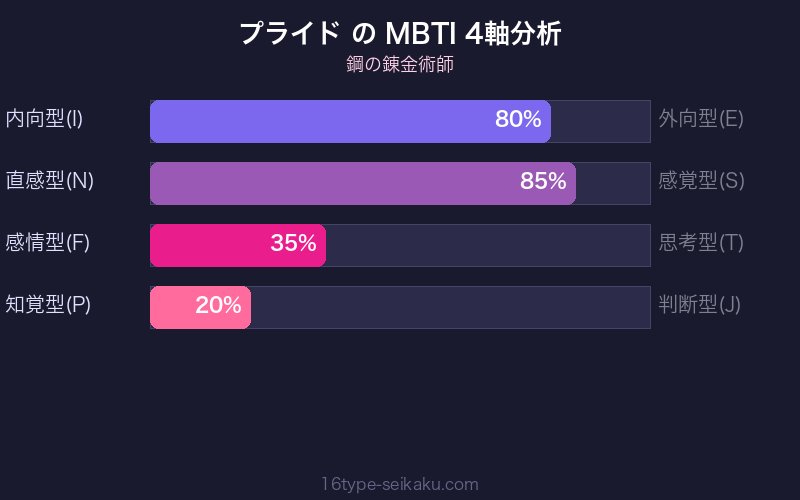 MBTI 4軸分析チャート