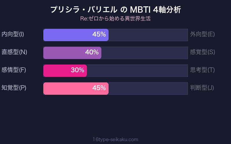 MBTI 4軸分析チャート