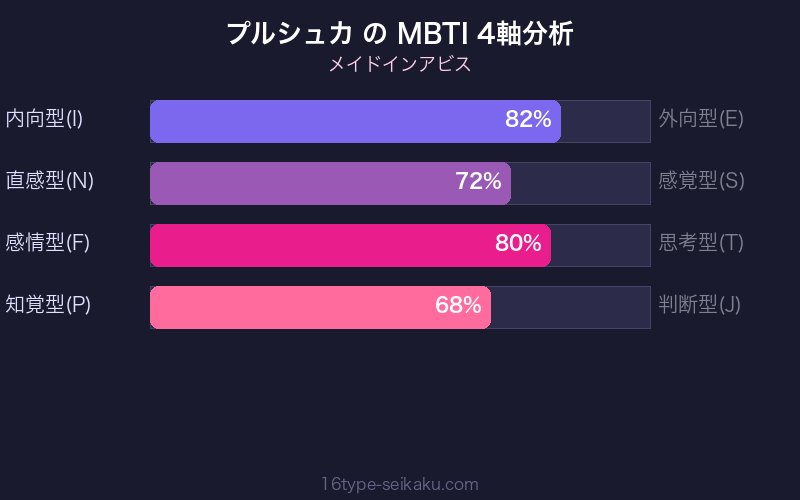 MBTI 4軸分析チャート