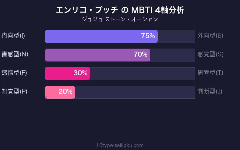 MBTI 4軸分析チャート