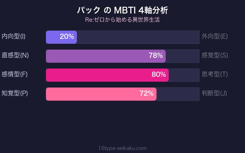 MBTI 4軸分析チャート