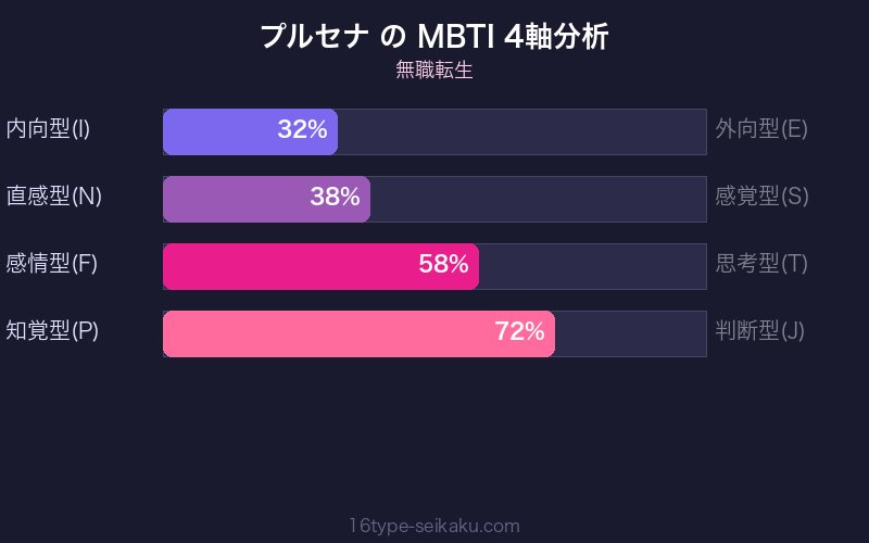 MBTI 4軸分析チャート
