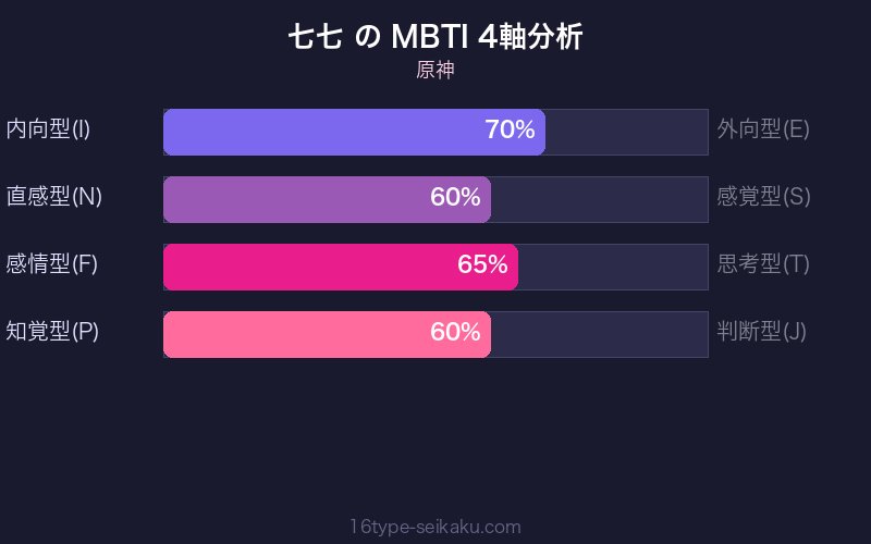 MBTI 4軸分析チャート