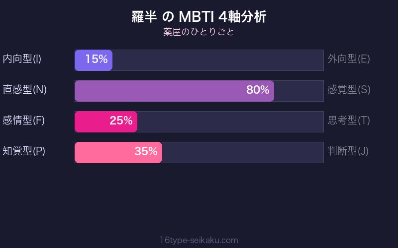 MBTI 4軸分析チャート