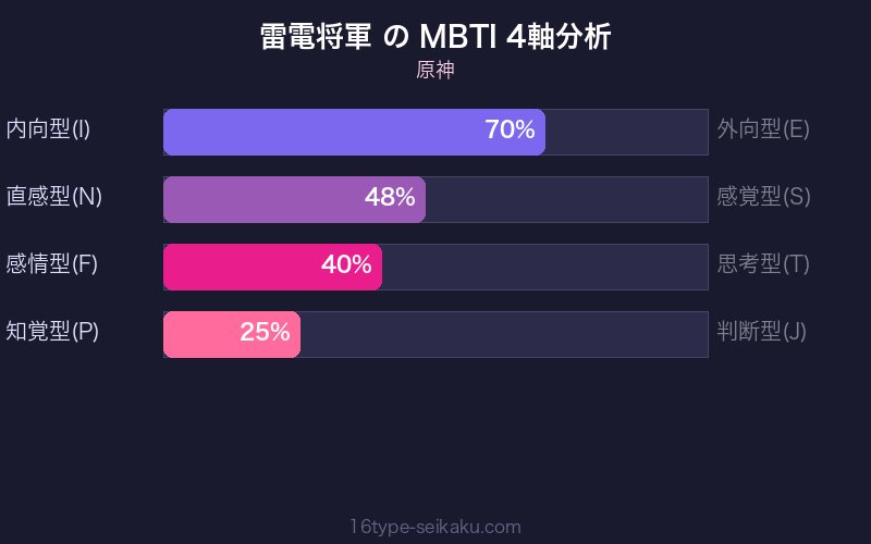 MBTI 4軸分析チャート