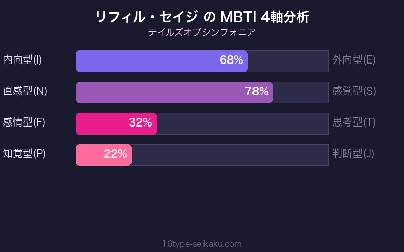 MBTI 4軸分析チャート