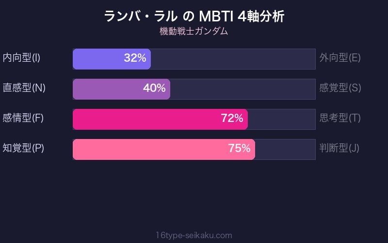 MBTI 4軸分析チャート