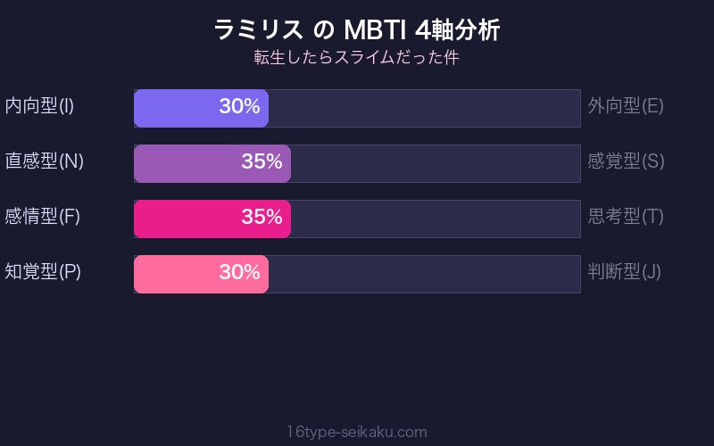MBTI 4軸分析チャート