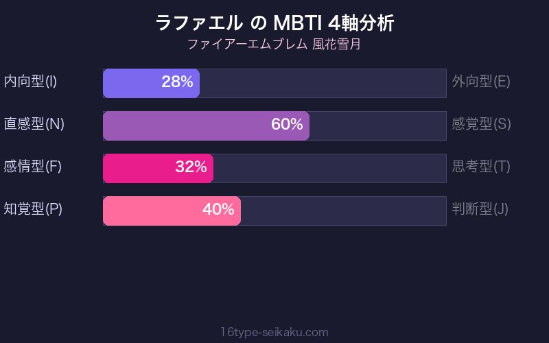 MBTI 4軸分析チャート