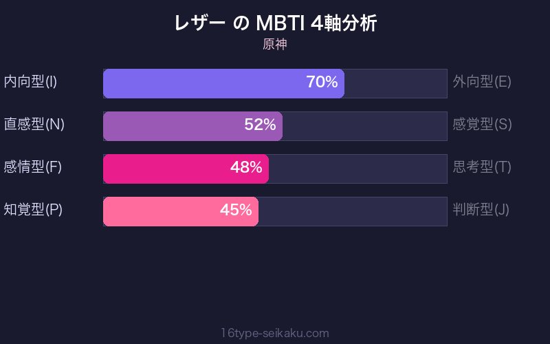 MBTI 4軸分析チャート
