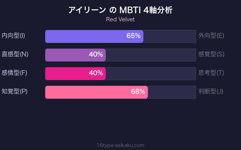 MBTI 4軸分析チャート